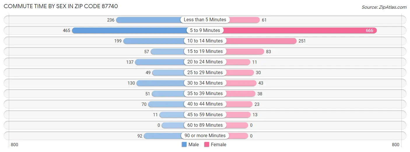 Commute Time by Sex in Zip Code 87740