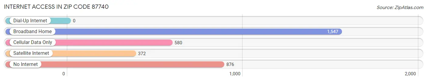 Internet Access in Zip Code 87740