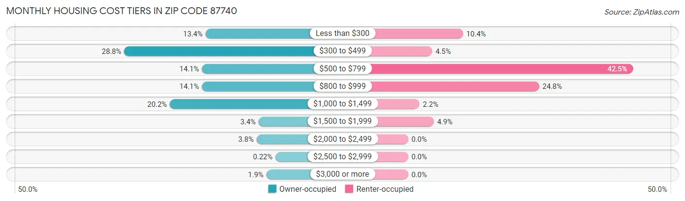 Monthly Housing Cost Tiers in Zip Code 87740