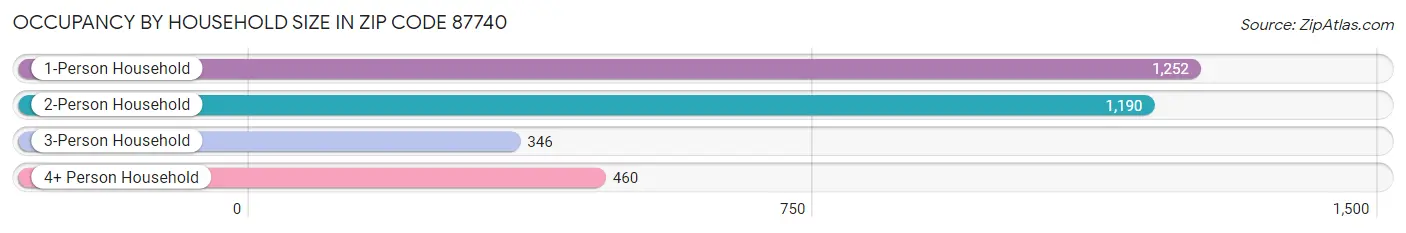 Occupancy by Household Size in Zip Code 87740