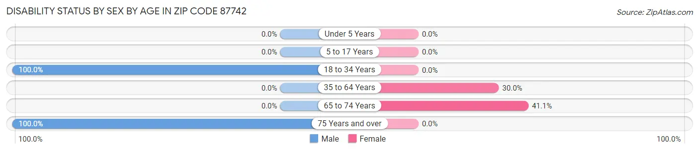 Disability Status by Sex by Age in Zip Code 87742