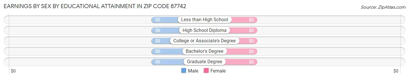 Earnings by Sex by Educational Attainment in Zip Code 87742