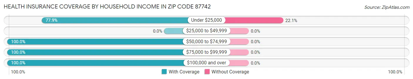 Health Insurance Coverage by Household Income in Zip Code 87742
