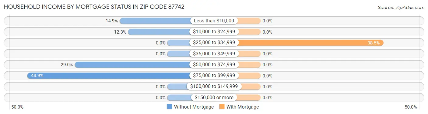 Household Income by Mortgage Status in Zip Code 87742