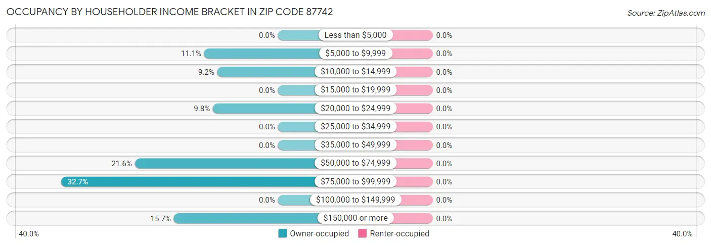 Occupancy by Householder Income Bracket in Zip Code 87742