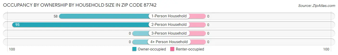 Occupancy by Ownership by Household Size in Zip Code 87742