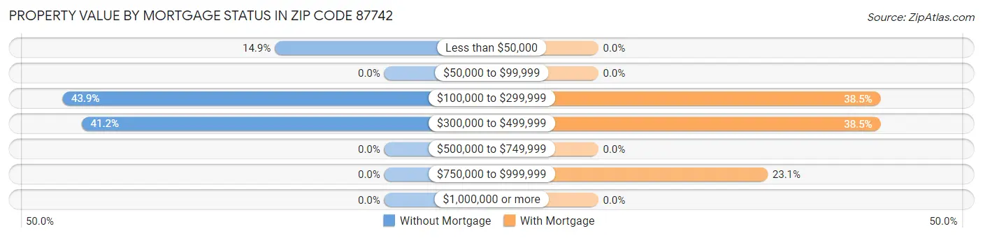 Property Value by Mortgage Status in Zip Code 87742