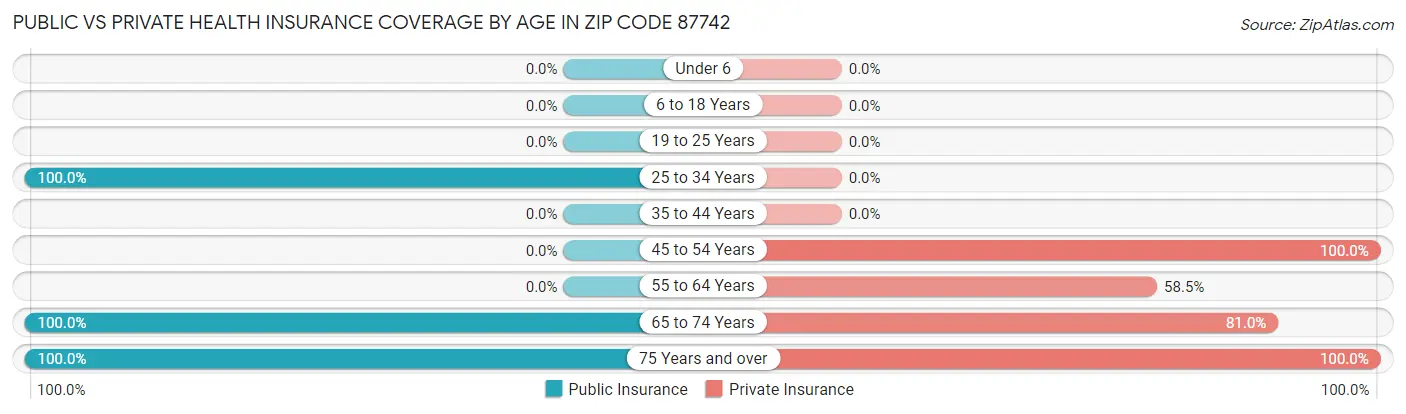 Public vs Private Health Insurance Coverage by Age in Zip Code 87742