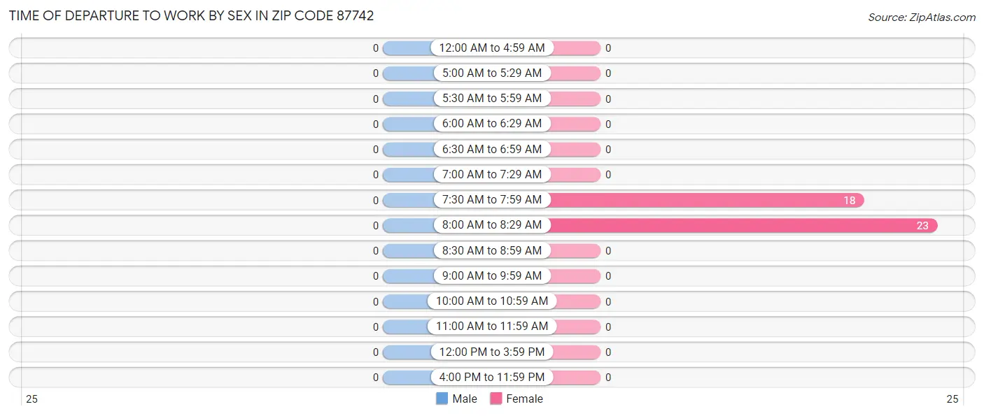 Time of Departure to Work by Sex in Zip Code 87742