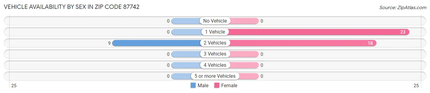 Vehicle Availability by Sex in Zip Code 87742