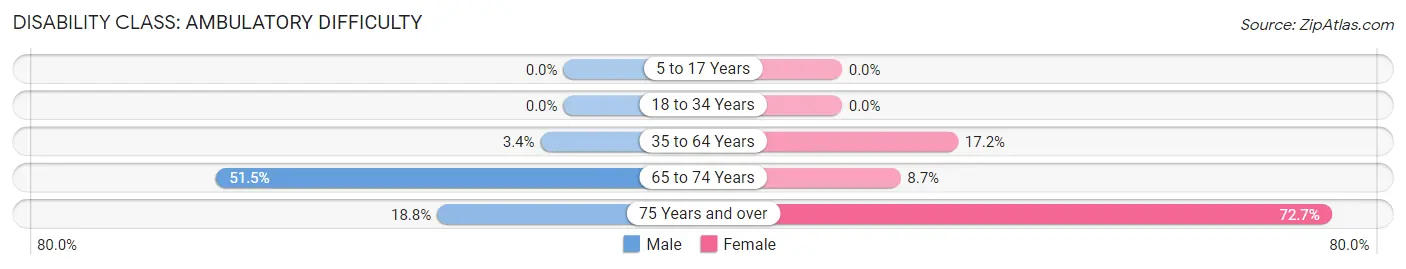 Disability in Zip Code 87743: <span>Ambulatory Difficulty</span>