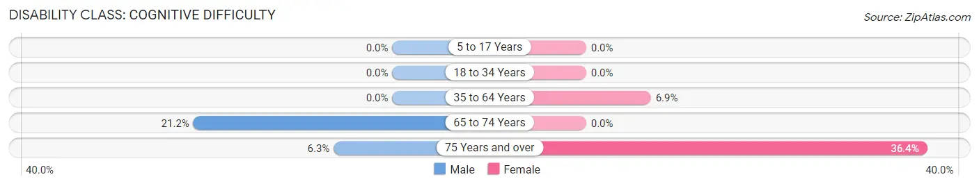 Disability in Zip Code 87743: <span>Cognitive Difficulty</span>