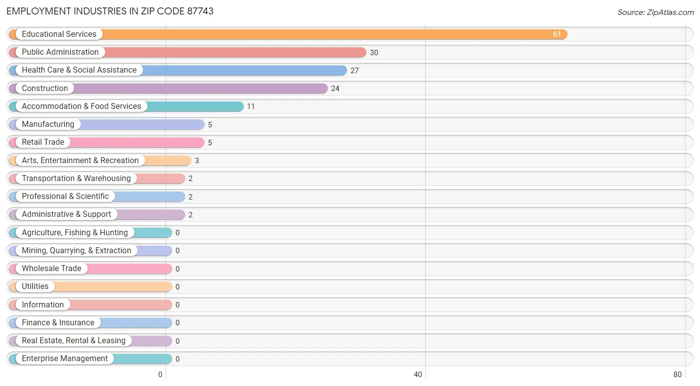 Employment Industries in Zip Code 87743