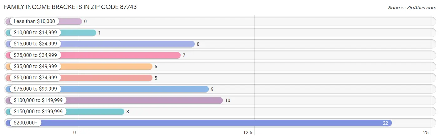 Family Income Brackets in Zip Code 87743