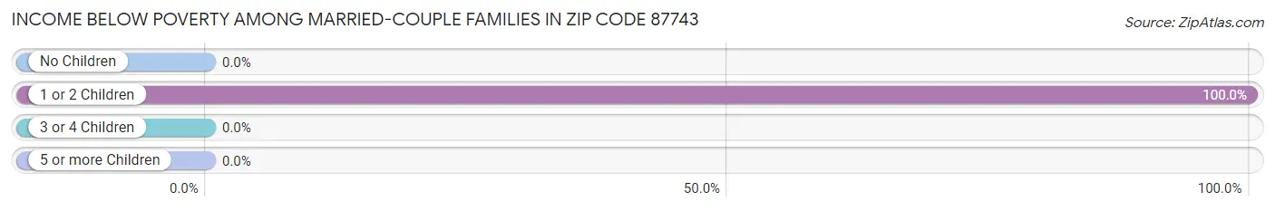 Income Below Poverty Among Married-Couple Families in Zip Code 87743