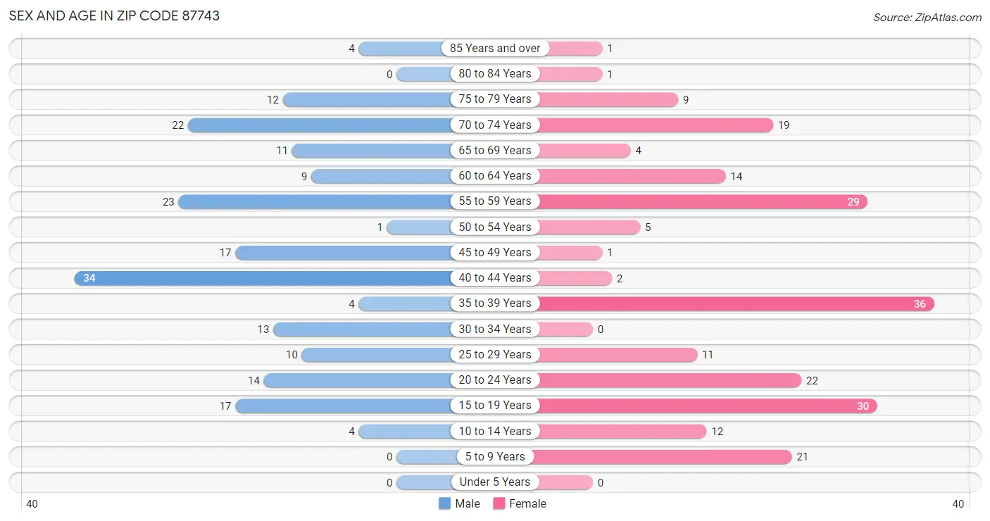 Sex and Age in Zip Code 87743