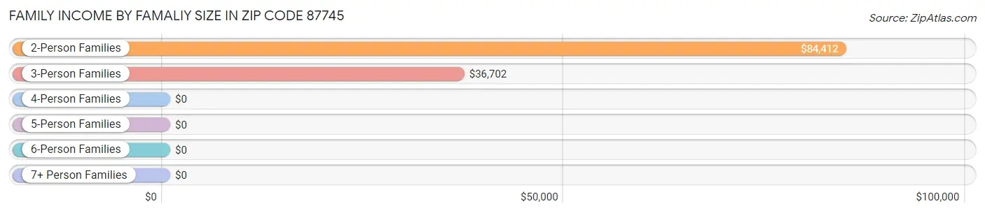 Family Income by Famaliy Size in Zip Code 87745