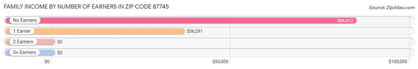 Family Income by Number of Earners in Zip Code 87745