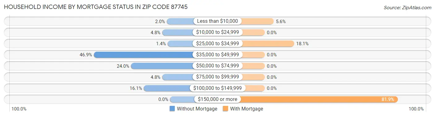 Household Income by Mortgage Status in Zip Code 87745