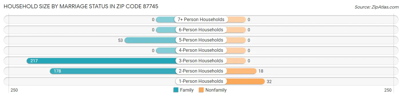 Household Size by Marriage Status in Zip Code 87745