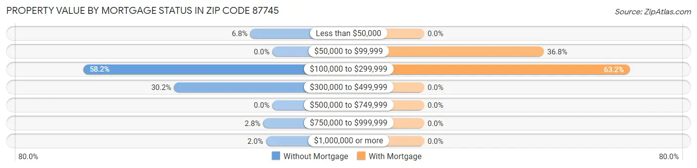 Property Value by Mortgage Status in Zip Code 87745