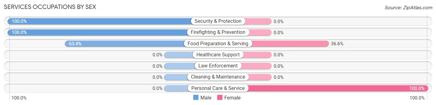 Services Occupations by Sex in Zip Code 87745