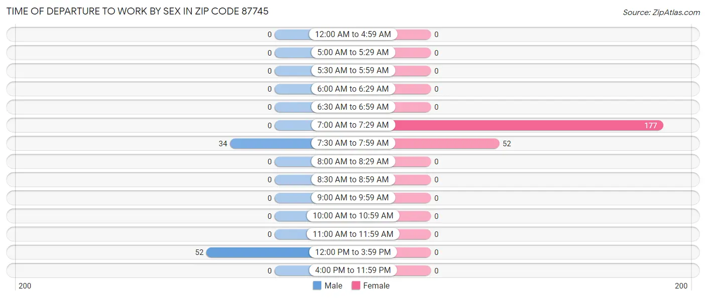 Time of Departure to Work by Sex in Zip Code 87745