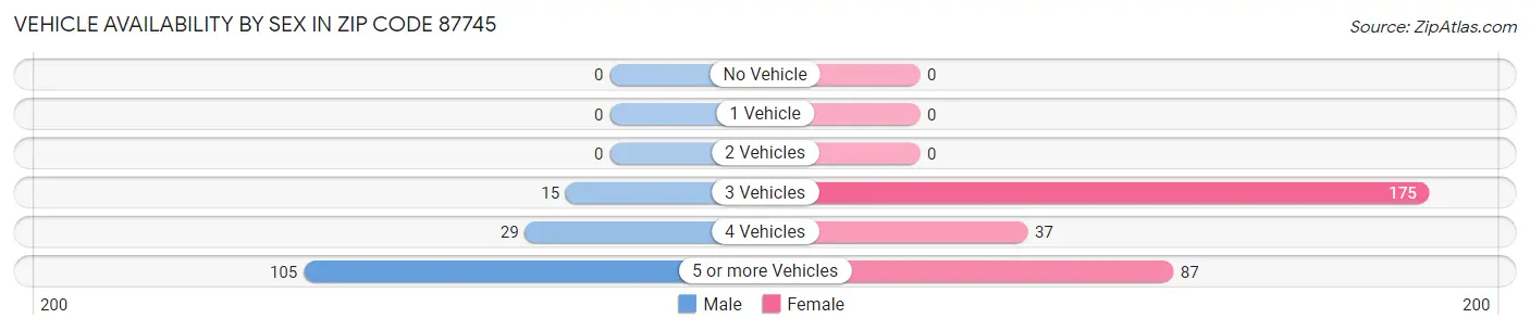 Vehicle Availability by Sex in Zip Code 87745