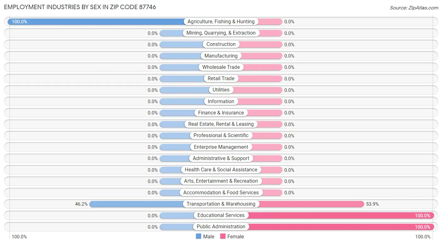 Employment Industries by Sex in Zip Code 87746