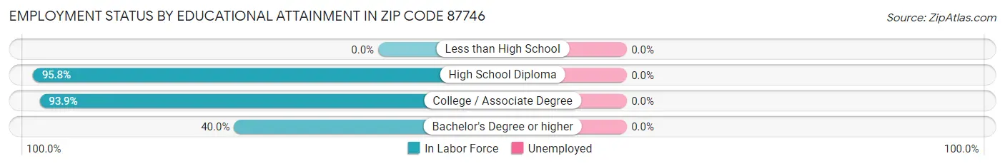 Employment Status by Educational Attainment in Zip Code 87746