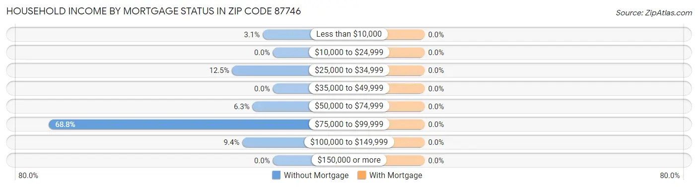 Household Income by Mortgage Status in Zip Code 87746
