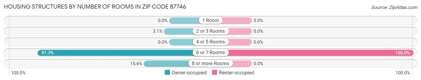 Housing Structures by Number of Rooms in Zip Code 87746