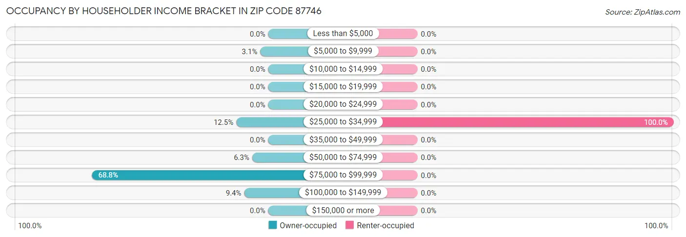 Occupancy by Householder Income Bracket in Zip Code 87746