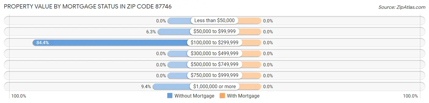 Property Value by Mortgage Status in Zip Code 87746