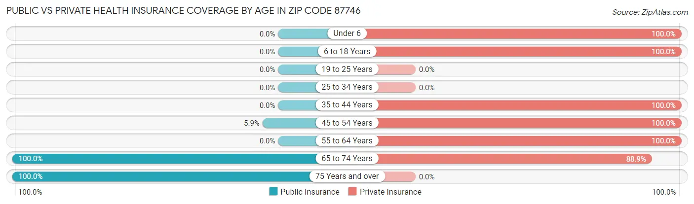 Public vs Private Health Insurance Coverage by Age in Zip Code 87746