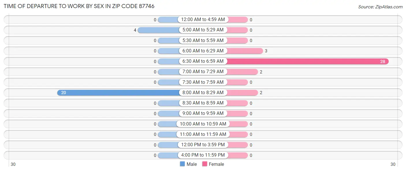 Time of Departure to Work by Sex in Zip Code 87746