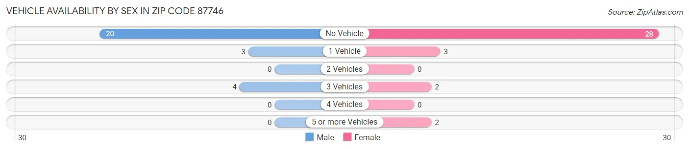 Vehicle Availability by Sex in Zip Code 87746