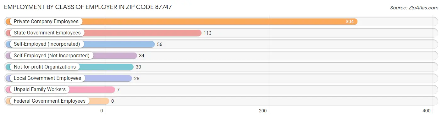 Employment by Class of Employer in Zip Code 87747