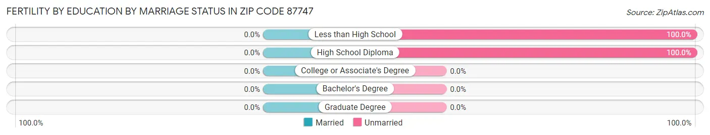 Female Fertility by Education by Marriage Status in Zip Code 87747