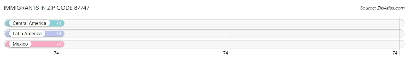 Immigrants in Zip Code 87747