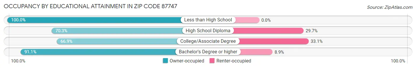 Occupancy by Educational Attainment in Zip Code 87747