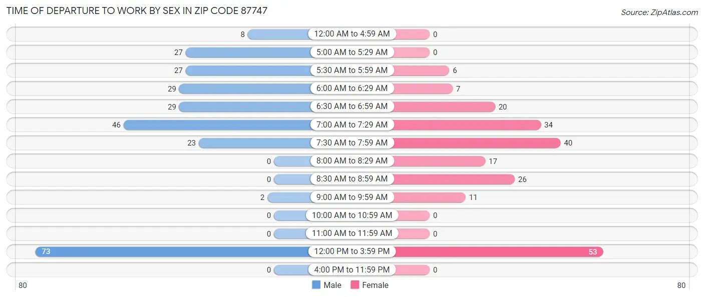 Time of Departure to Work by Sex in Zip Code 87747