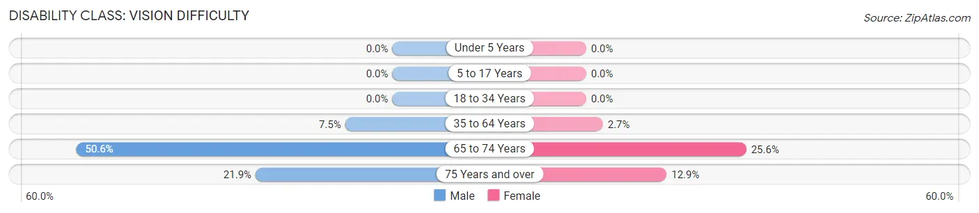 Disability in Zip Code 87747: <span>Vision Difficulty</span>