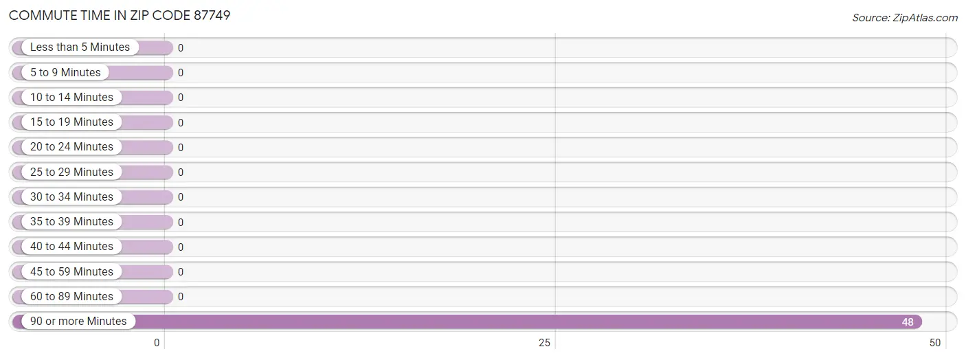 Commute Time in Zip Code 87749