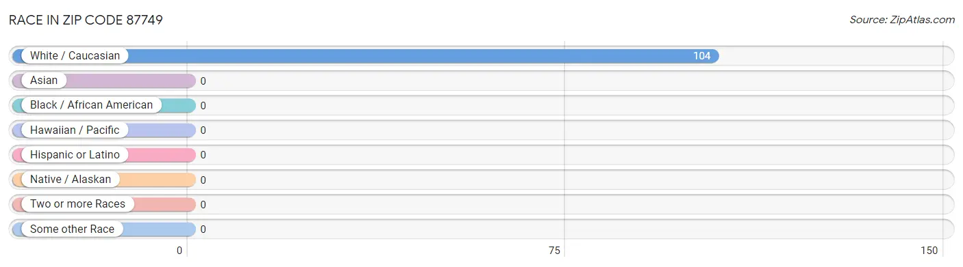 Race in Zip Code 87749