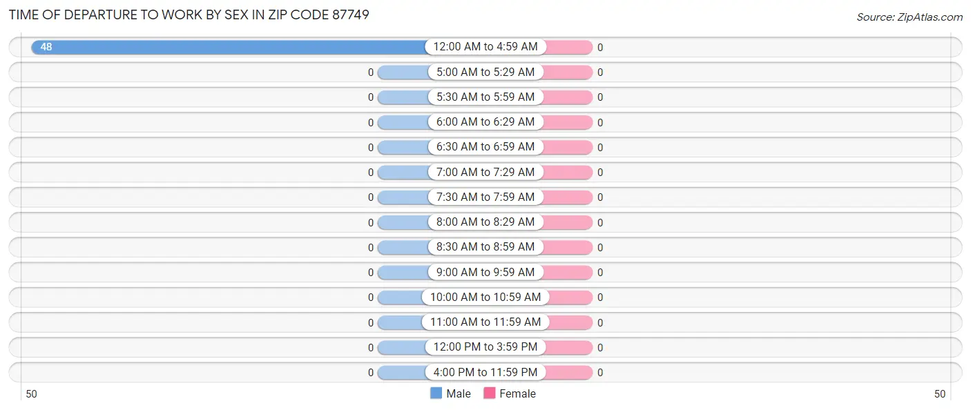 Time of Departure to Work by Sex in Zip Code 87749