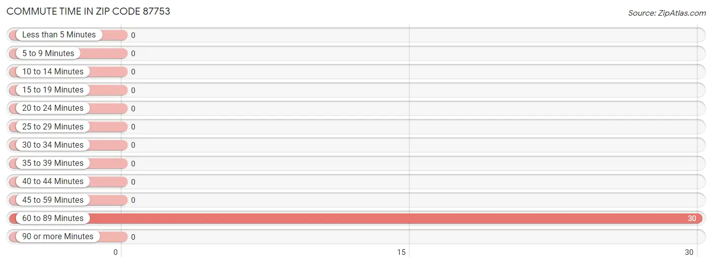 Commute Time in Zip Code 87753