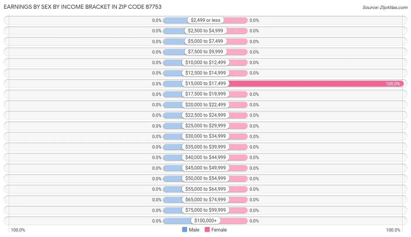 Earnings by Sex by Income Bracket in Zip Code 87753