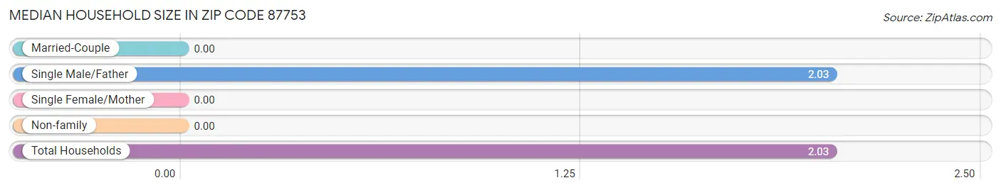 Median Household Size in Zip Code 87753