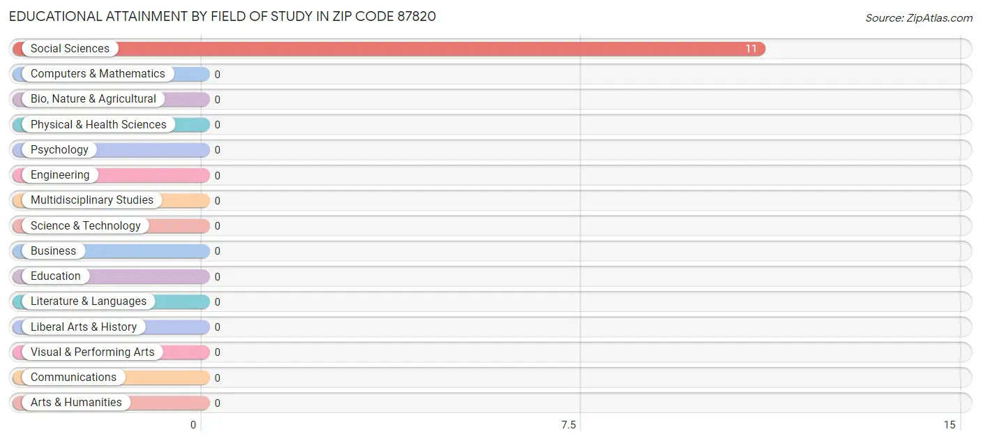 Educational Attainment by Field of Study in Zip Code 87820